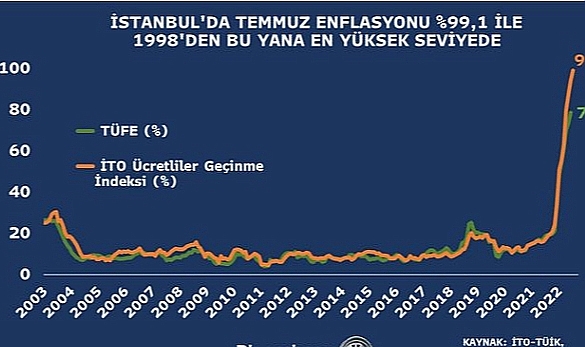 1998&#039;den beri en yüksek seviye: İstanbul&#039;un enflasyonu yüzde 99!