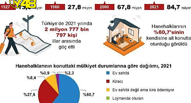 Türkiye nüfusu 84 milyon 680 bin 273 kişi oldu