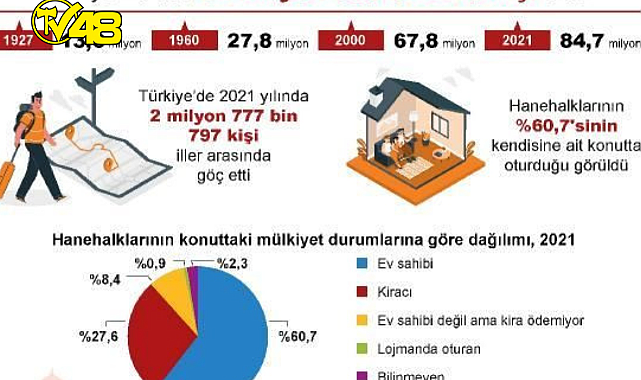 Türkiye nüfusu 84 milyon 680 bin 273 kişi oldu