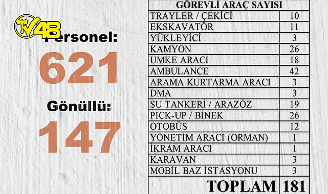 Muğla Valiliği Deprem Bölgesine Gönderdiği Araç ve Personel Sayısını Paylaştı.