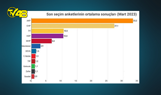 Mart ayında yapılan 17 anketin ortalaması alındı! İşte 14 Mayıs seçimlerinde partilerin oy oranları
