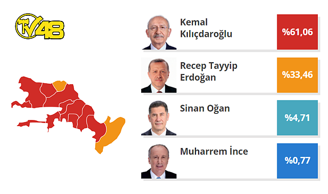 MUĞLA&#039;DA OYLAR SAYILMAYA DEVAM EDİYOR