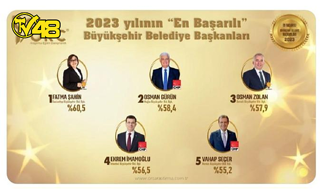 BAŞKAN GÜRÜN EN BAŞARILI 2. BELEDİYE BAŞKANI SEÇİLDİ