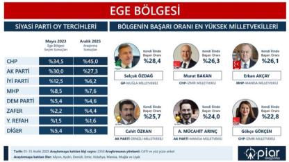 Ege Bölgesi’nde yapılan “Başarı Oranı En Yüksek Milletvekilleri” araştırmasında ilk sırada Muğla Milletvekili Selçuk Özdağ yer aldı.