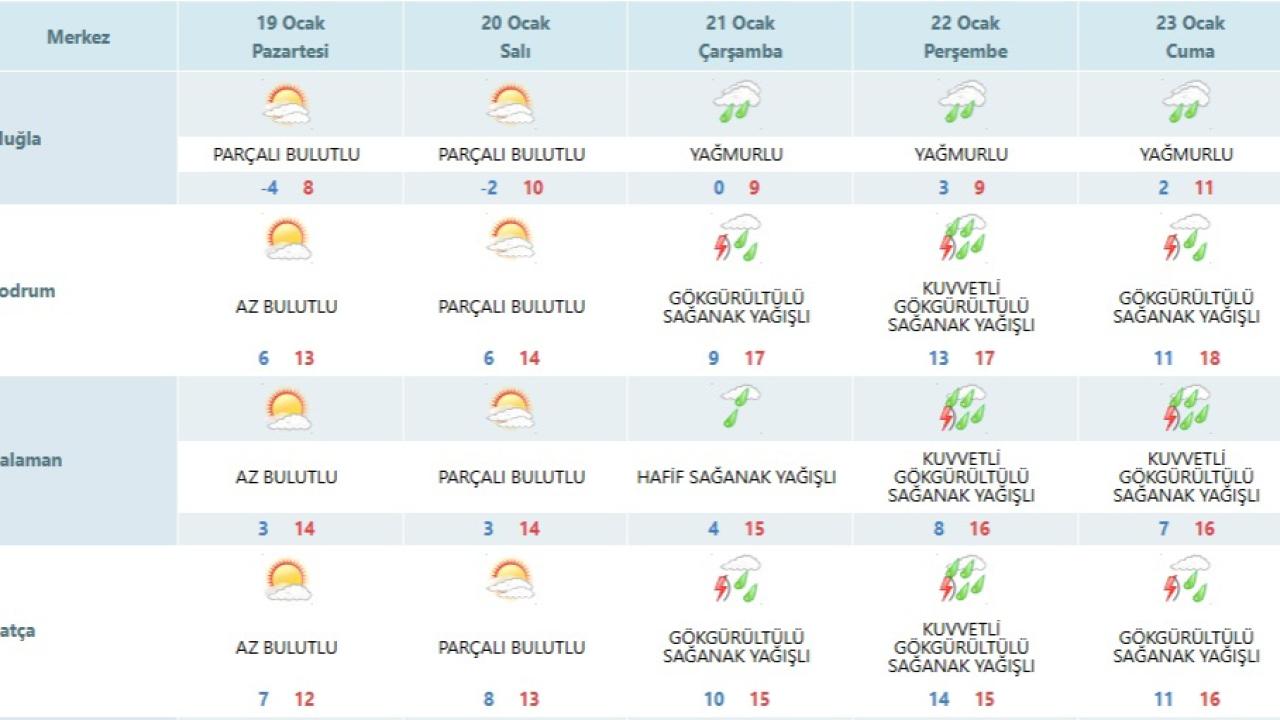 Meteoroloji Uyardı: Muğla Merkez ve İlçelerde Sağanak Yağışlar Etkili Olacak