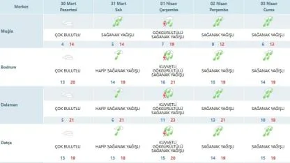 Muğla'da sağanak ve gök gürültüsü kapıda !