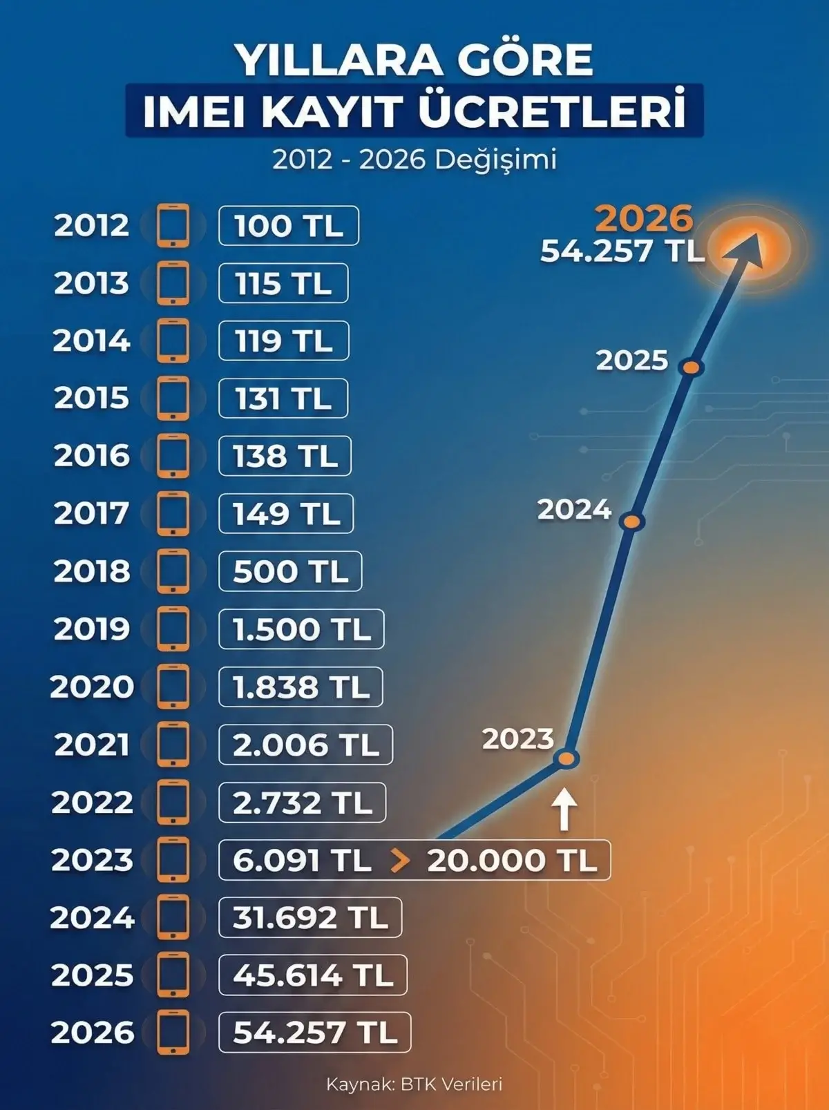 2026 IMEI Kayıt Ücreti Belli Oldu
